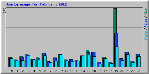 Hourly usage for February 2012