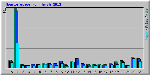 Hourly usage for March 2012