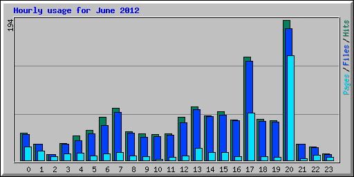Hourly usage for June 2012