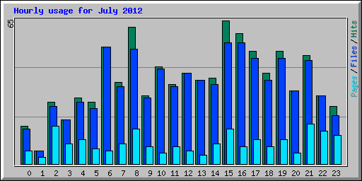 Hourly usage for July 2012