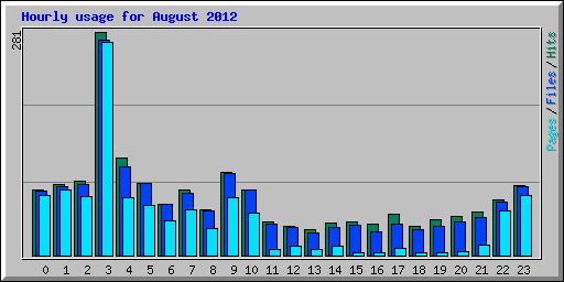 Hourly usage for August 2012