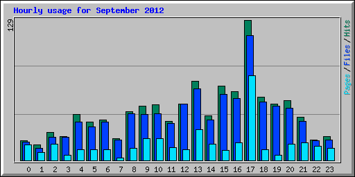 Hourly usage for September 2012