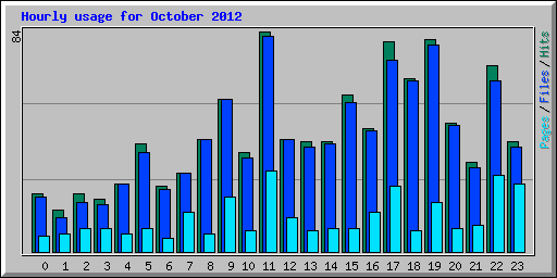 Hourly usage for October 2012