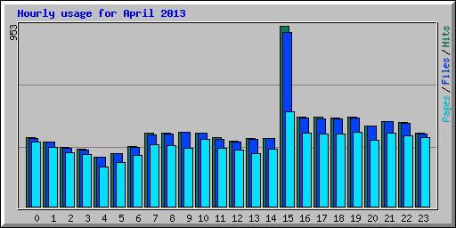 Hourly usage for April 2013