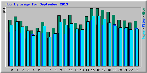 Hourly usage for September 2013