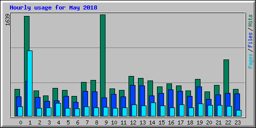 Hourly usage for May 2018