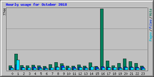 Hourly usage for October 2018