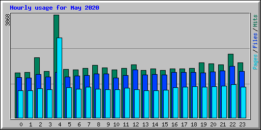 Hourly usage for May 2020